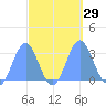 Rongelap Island tide chart for Thursday, September 29, 2022