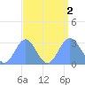 Rongelap Island tide chart for Friday, September 2, 2022
