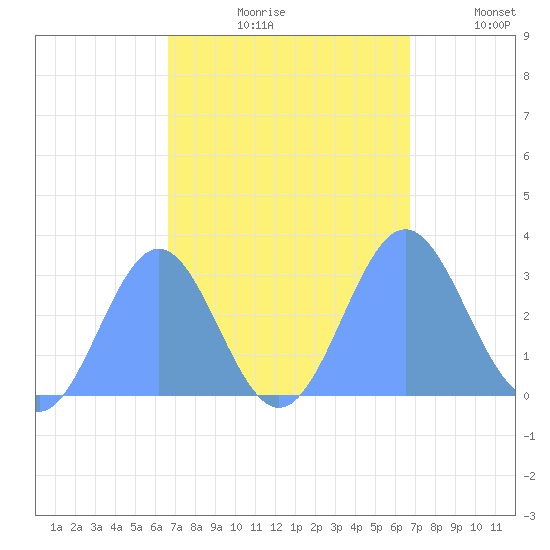 Rongelap Island tide chart for Friday, September 30, 2022
