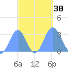 Rongelap Island tide chart for Friday, September 30, 2022