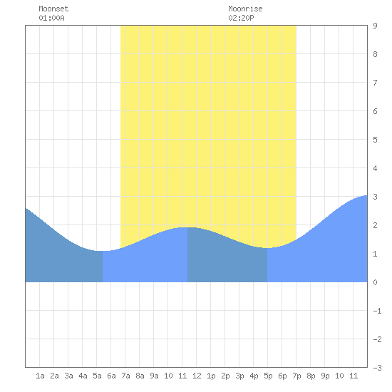 Rongelap Island tide chart for Monday, September 5, 2022