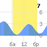 Rongelap Island tide chart for Wednesday, September 7, 2022