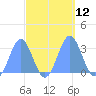 Rongelap Island tide chart for Wednesday, October 12, 2022