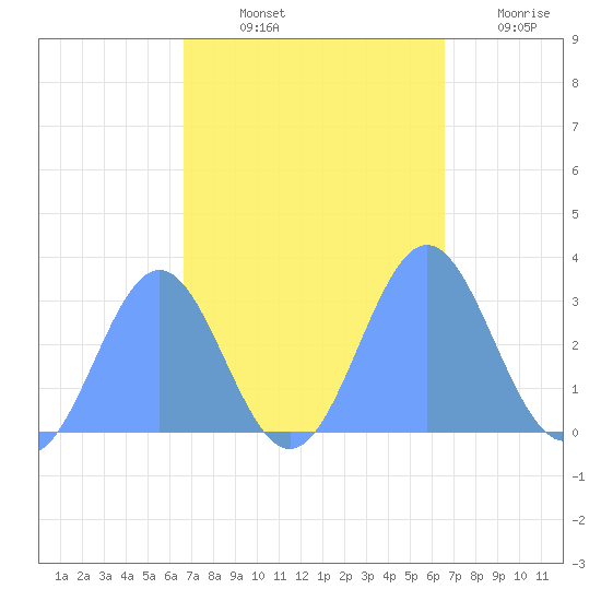 Rongelap Island tide chart for Thursday, October 13, 2022