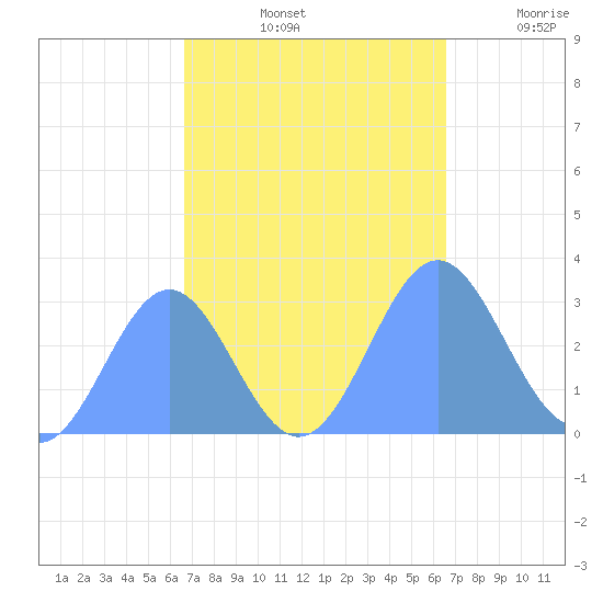 Rongelap Island tide chart for Friday, October 14, 2022