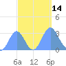 Rongelap Island tide chart for Friday, October 14, 2022