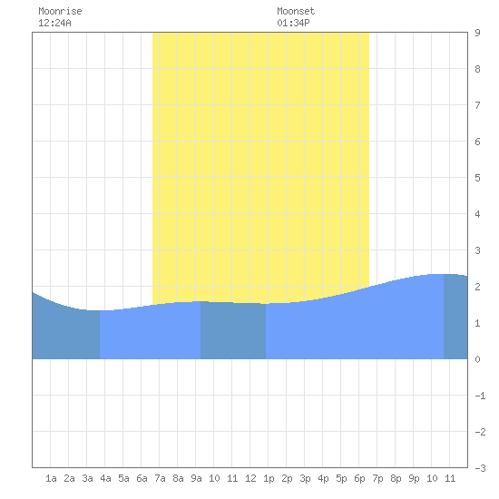 Rongelap Island tide chart for Tuesday, October 18, 2022