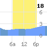 Rongelap Island tide chart for Tuesday, October 18, 2022