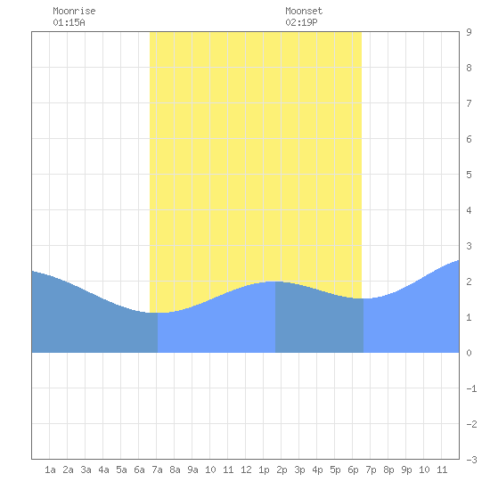 Rongelap Island tide chart for Wednesday, October 19, 2022