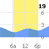 Rongelap Island tide chart for Wednesday, October 19, 2022