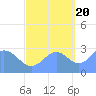 Rongelap Island tide chart for Thursday, October 20, 2022