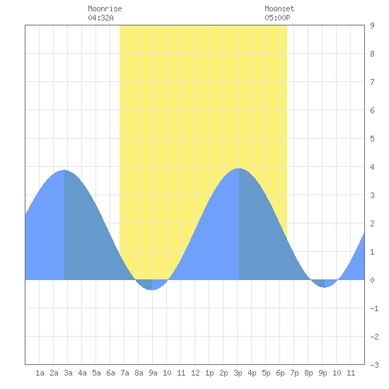 Rongelap Island tide chart for Sunday, October 23, 2022