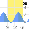 Rongelap Island tide chart for Sunday, October 23, 2022