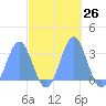Rongelap Island tide chart for Wednesday, October 26, 2022