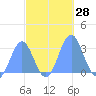 Rongelap Island tide chart for Friday, October 28, 2022
