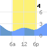 Rongelap Island tide chart for Tuesday, October 4, 2022