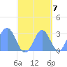 Rongelap Island tide chart for Friday, October 7, 2022