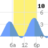 Rongelap Island tide chart for Thursday, November 10, 2022