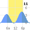 Rongelap Island tide chart for Friday, November 11, 2022