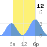 Rongelap Island tide chart for Saturday, November 12, 2022