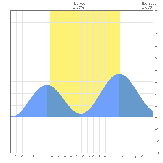 Rongelap Island tide chart for Sunday, November 13, 2022