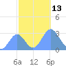 Rongelap Island tide chart for Sunday, November 13, 2022