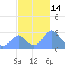 Rongelap Island tide chart for Monday, November 14, 2022
