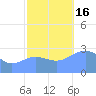 Rongelap Island tide chart for Wednesday, November 16, 2022