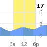 Rongelap Island tide chart for Thursday, November 17, 2022