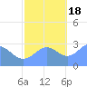 Rongelap Island tide chart for Friday, November 18, 2022
