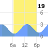 Rongelap Island tide chart for Saturday, November 19, 2022