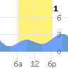 Rongelap Island tide chart for Tuesday, November 1, 2022