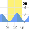 Rongelap Island tide chart for Sunday, November 20, 2022