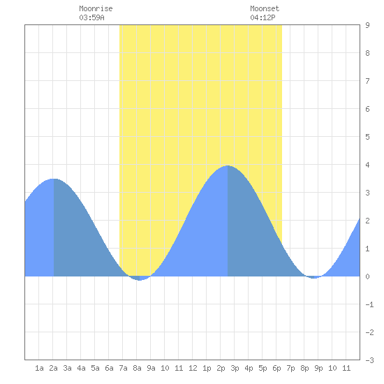 Rongelap Island tide chart for Monday, November 21, 2022