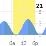 Rongelap Island tide chart for Monday, November 21, 2022