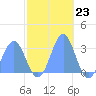 Rongelap Island tide chart for Wednesday, November 23, 2022