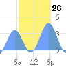 Rongelap Island tide chart for Saturday, November 26, 2022
