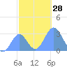 Rongelap Island tide chart for Monday, November 28, 2022