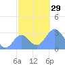 Rongelap Island tide chart for Tuesday, November 29, 2022