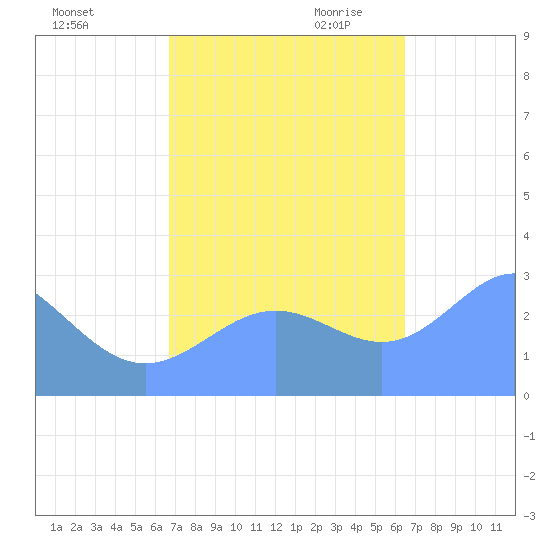 Rongelap Island tide chart for Wednesday, November 2, 2022