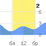 Rongelap Island tide chart for Wednesday, November 2, 2022