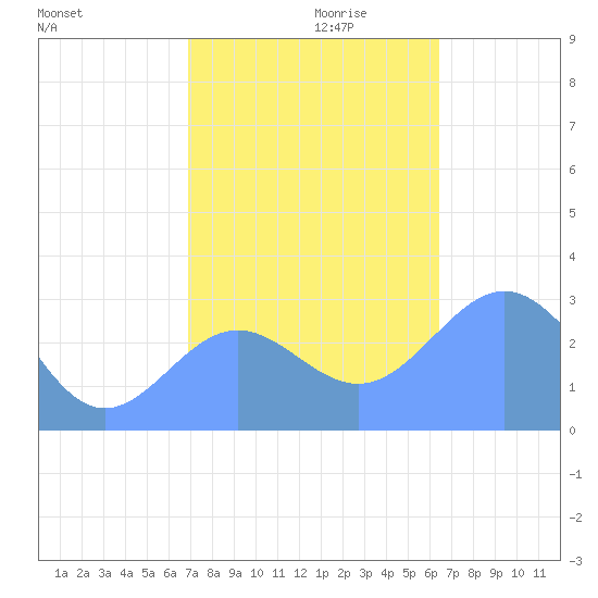 Rongelap Island tide chart for Wednesday, November 30, 2022