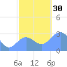 Rongelap Island tide chart for Wednesday, November 30, 2022
