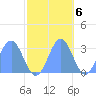 Rongelap Island tide chart for Sunday, November 6, 2022