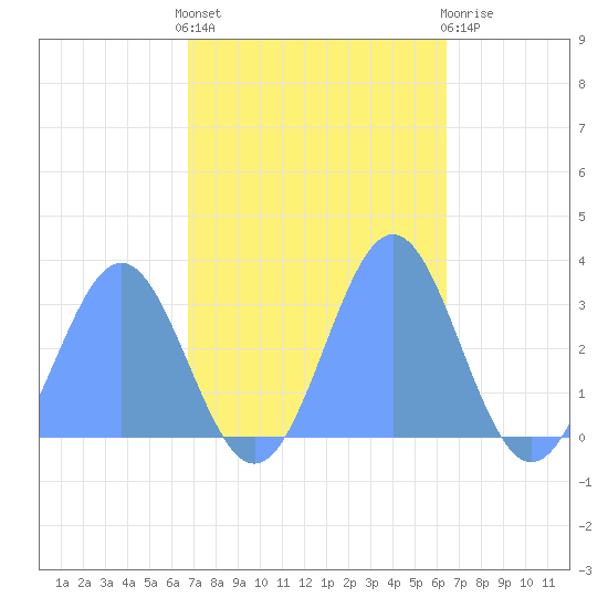 Rongelap Island tide chart for Tuesday, November 8, 2022