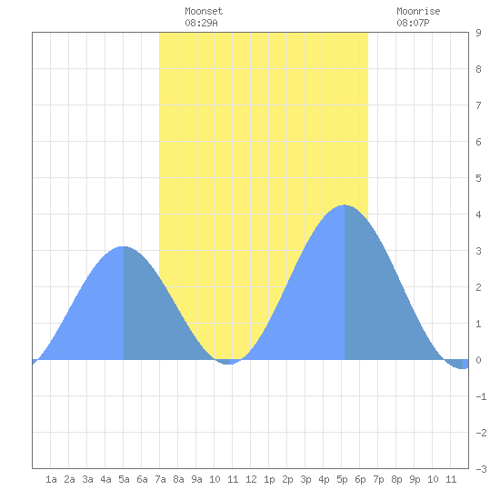 Rongelap Island tide chart for Saturday, December 10, 2022