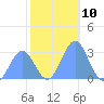 Rongelap Island tide chart for Saturday, December 10, 2022