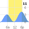Rongelap Island tide chart for Sunday, December 11, 2022