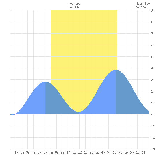 Rongelap Island tide chart for Monday, December 12, 2022