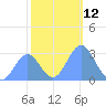 Rongelap Island tide chart for Monday, December 12, 2022